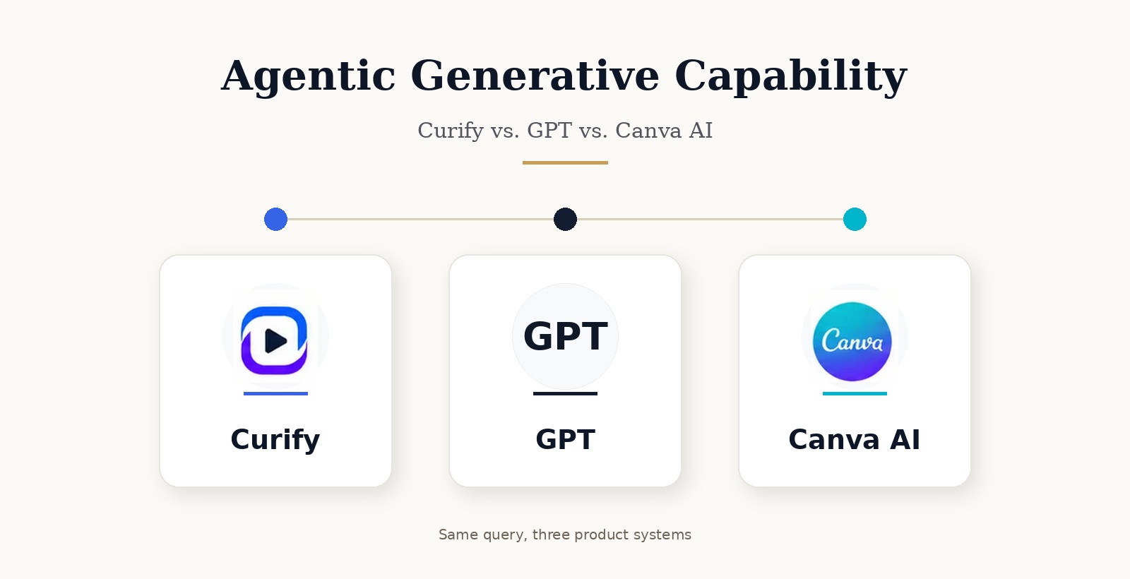 Rebuilding Visual Productivity: Curify vs. GPT vs. Canva AI in Agentic Generative Capability