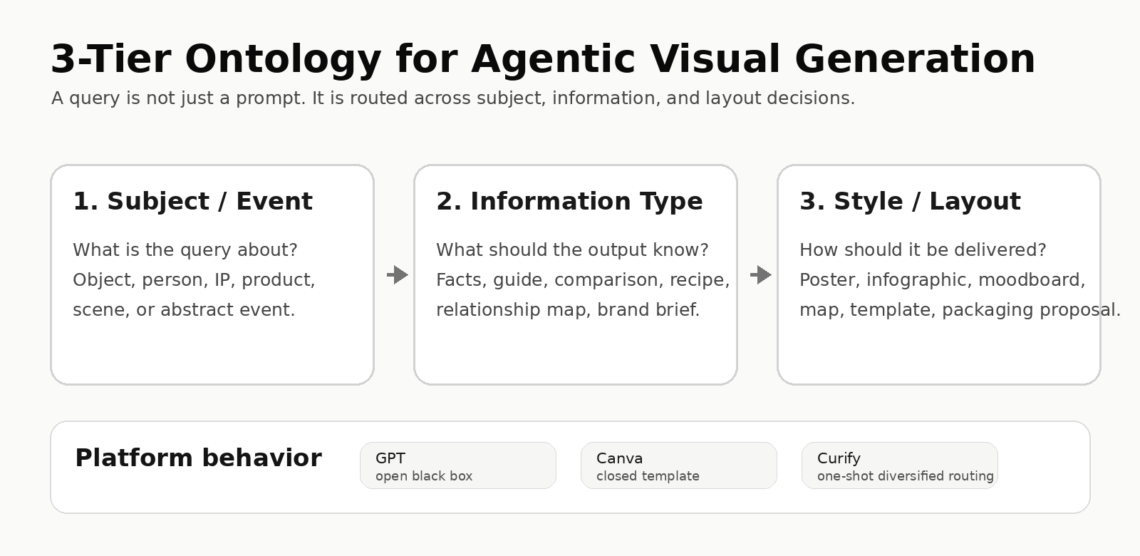 3-tier ontology